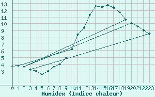 Courbe de l'humidex pour Als (30)