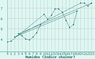 Courbe de l'humidex pour Fribourg (All)