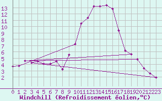Courbe du refroidissement olien pour Beaucroissant (38)
