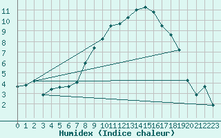 Courbe de l'humidex pour Berne Liebefeld (Sw)