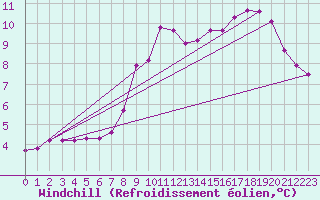 Courbe du refroidissement olien pour Hohrod (68)