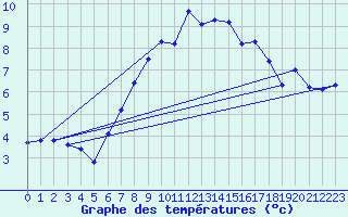 Courbe de tempratures pour Guetsch