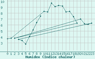 Courbe de l'humidex pour Guetsch