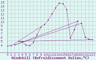 Courbe du refroidissement olien pour Saint-Etienne - La Purinire (42)