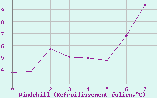 Courbe du refroidissement olien pour Bergn / Latsch