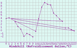 Courbe du refroidissement olien pour Bagnres-de-Luchon (31)