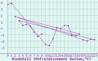 Courbe du refroidissement olien pour Bourges (18)