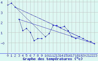 Courbe de tempratures pour Grardmer (88)