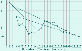 Courbe de l'humidex pour Grardmer (88)