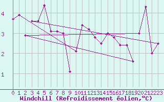 Courbe du refroidissement olien pour Annecy (74)