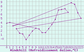 Courbe du refroidissement olien pour Dunkerque (59)