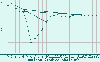 Courbe de l'humidex pour Weihenstephan