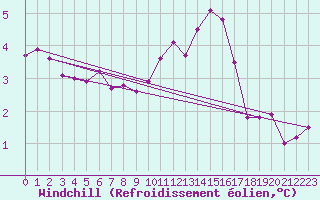 Courbe du refroidissement olien pour Mumbles