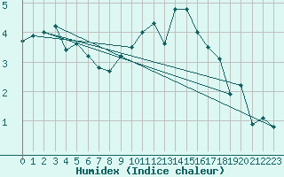 Courbe de l'humidex pour Chlons-en-Champagne (51)