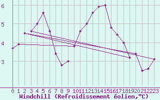 Courbe du refroidissement olien pour Coningsby Royal Air Force Base