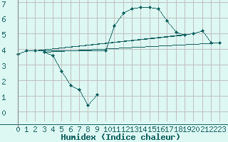 Courbe de l'humidex pour Braintree Andrewsfield