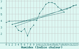 Courbe de l'humidex pour Woluwe-Saint-Pierre (Be)