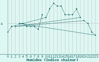 Courbe de l'humidex pour Hammer Odde