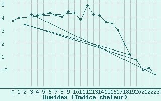 Courbe de l'humidex pour Lough Fea