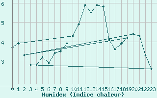 Courbe de l'humidex pour Langres (52) 