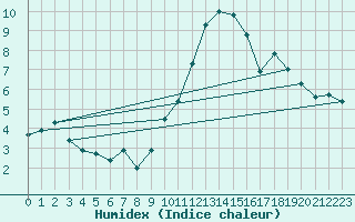 Courbe de l'humidex pour Florennes (Be)