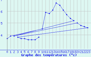 Courbe de tempratures pour Villarzel (Sw)