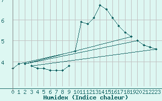 Courbe de l'humidex pour Villarzel (Sw)