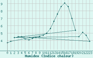 Courbe de l'humidex pour Biarritz (64)