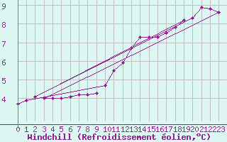 Courbe du refroidissement olien pour Connerr (72)