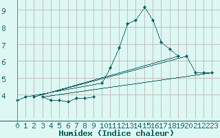 Courbe de l'humidex pour Boulaide (Lux)