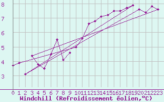 Courbe du refroidissement olien pour Amiens - Dury (80)