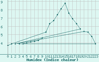 Courbe de l'humidex pour Millau (12)