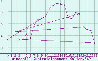 Courbe du refroidissement olien pour Waddington