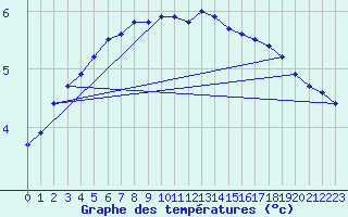 Courbe de tempratures pour Bruxelles (Be)