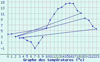 Courbe de tempratures pour Brest (29)