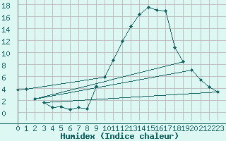 Courbe de l'humidex pour Eygliers (05)