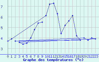Courbe de tempratures pour Fuerstenzell