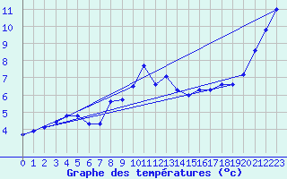 Courbe de tempratures pour Oron (Sw)