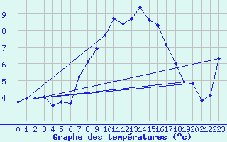 Courbe de tempratures pour Valleroy (54)