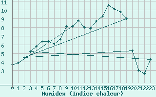 Courbe de l'humidex pour Hovden-Lundane