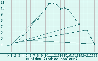 Courbe de l'humidex pour Rouen (76)