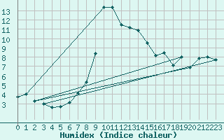 Courbe de l'humidex pour Aigle (Sw)