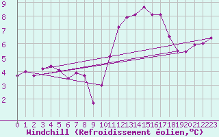 Courbe du refroidissement olien pour Landivisiau (29)