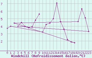 Courbe du refroidissement olien pour Ble - Binningen (Sw)