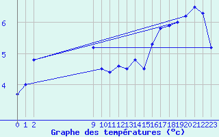 Courbe de tempratures pour le bateau AMOUK14