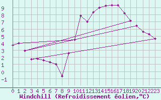 Courbe du refroidissement olien pour Bordeaux (33)