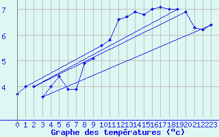 Courbe de tempratures pour Schauenburg-Elgershausen