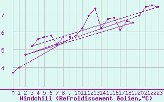 Courbe du refroidissement olien pour Gurteen