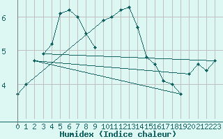 Courbe de l'humidex pour Isenvad