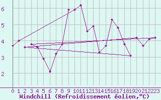 Courbe du refroidissement olien pour Bad Marienberg